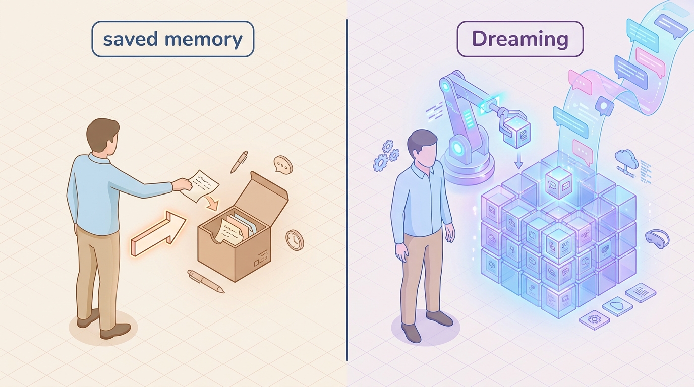 saved memory 和 Dreaming 的对比示意