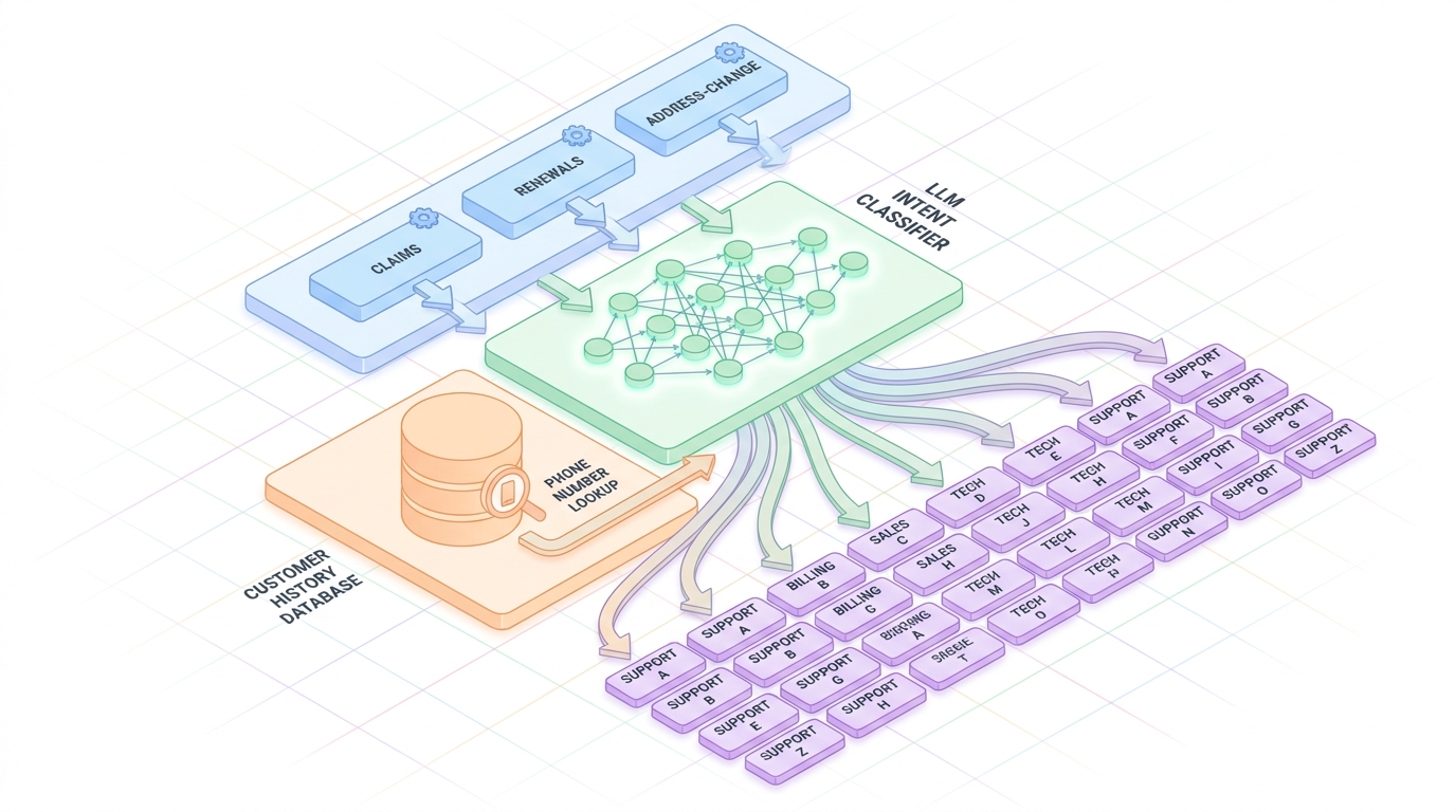 routing